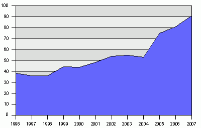 Zweitwohnungsteueraufkommen 1996 bis 2007